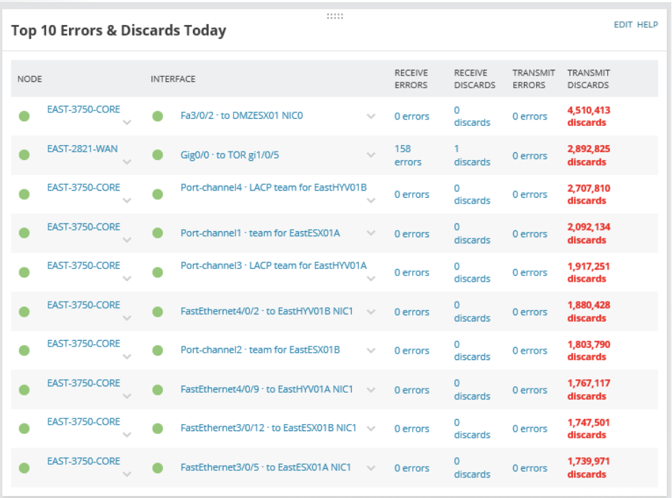 Top 10 Errors & Discards Today in SolarWinds