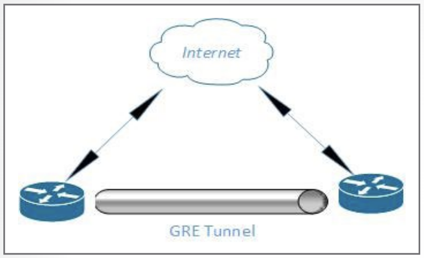 GRE Tunnel