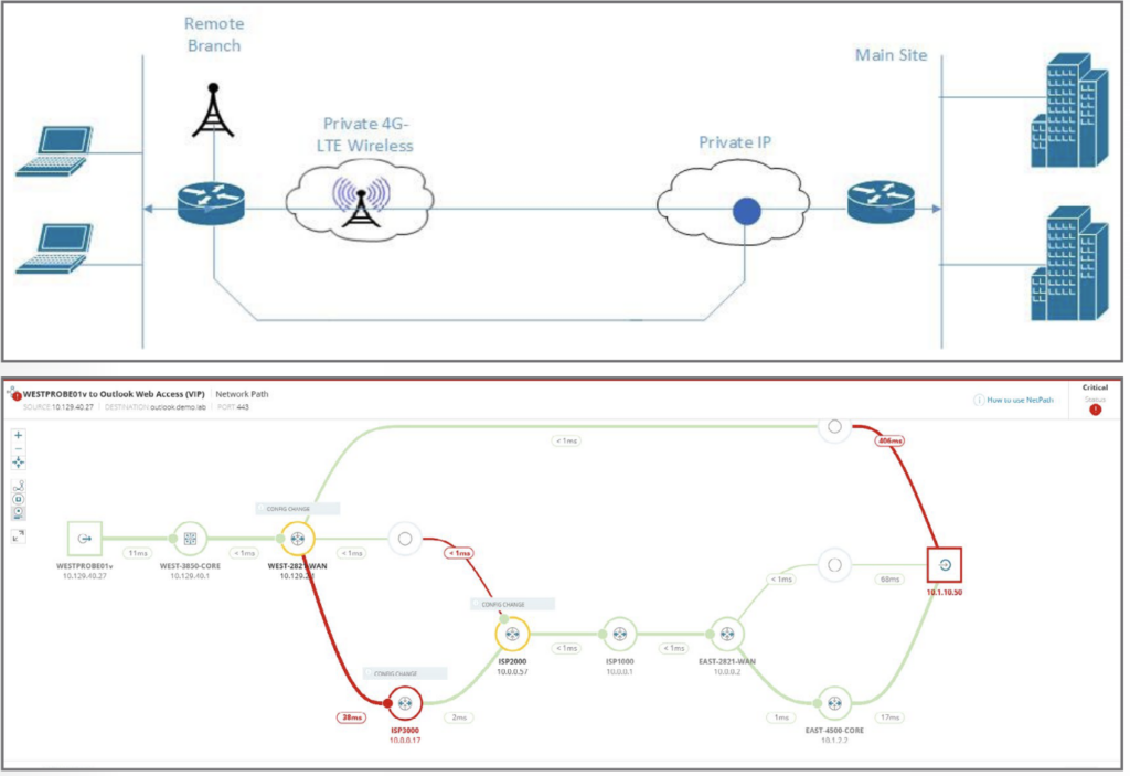 4G network diagram and NetPath