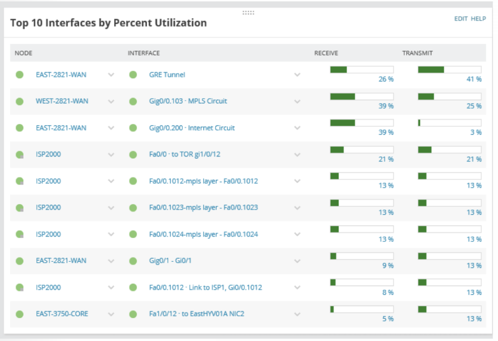 Top 10 Interfaces by Percent Utilization in SolarWinds